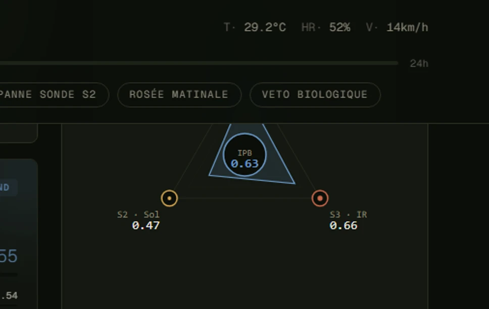 The Triangle de Vérité, three independent data sources feeding one arbitration